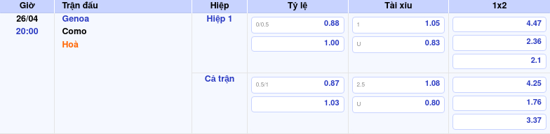 Thông tin bảng tỷ lệ kèo bóng đá Genoa vs Como