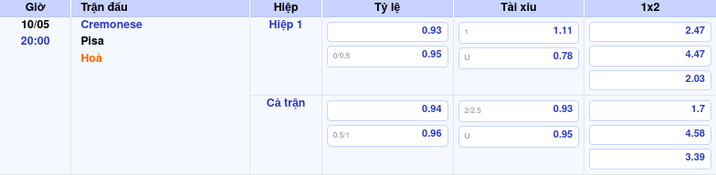 Thông tin bảng tỷ lệ kèo bóng đá Cremonese vs Pisa