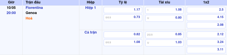 Thông tin bảng tỷ lệ kèo bóng đá Fiorentina vs Genoa